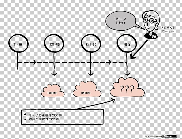 Large-Scale Scrum: More With LeSS Risk Agile Software Development Software Framework PNG, Clipart, Angle, Area, Cartoon, Circle, Communication Free PNG Download