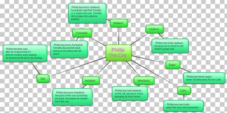 Timothy Of The Cay Venn Diagram Character PNG, Clipart, Anguish, Brand, Cay, Character, Circuit Component Free PNG Download