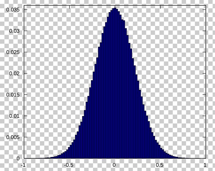 Plot Gaussian Noise Normal Distribution Histogram White Noise PNG, Clipart, Additive White Gaussian Noise, Angle, Area, Blue, Chart Free PNG Download