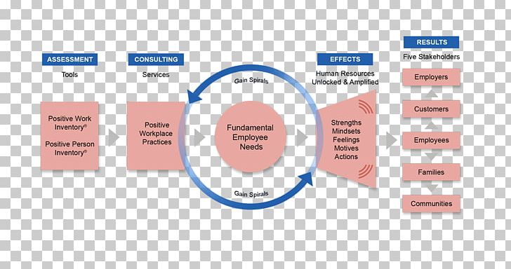 Brand Organization Diagram PNG, Clipart, Area, Brand, Communication, Diagram, Learning Free PNG Download