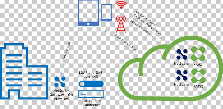 XenMobile Mobile Application Management Citrix Systems Diagram Cloud Computing PNG, Clipart, Angle, Area, Brand, Citrix Systems, Cloud Computing Free PNG Download