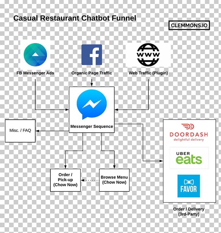 Chatbot Facebook Messenger Funnel Online Chat PNG, Clipart, Area, Art, Brand, Chatbot, Computer Icon Free PNG Download