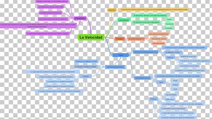 Velocity Concept Map Velocidad Mind Map PNG, Clipart, Angle, Area, Brand, Concept, Concept Map Free PNG Download