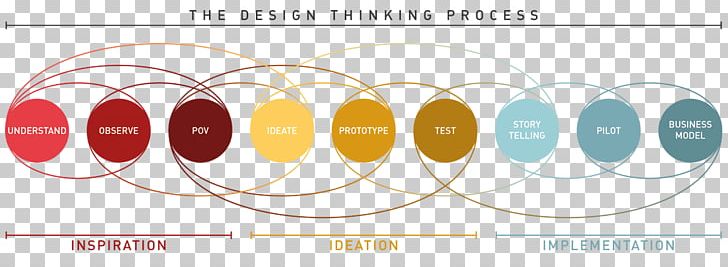 Design Thinking Thought Innovation Information PNG, Clipart, Brand, Circle, Computational Thinking, Design Thinking, Engineering Design Process Free PNG Download