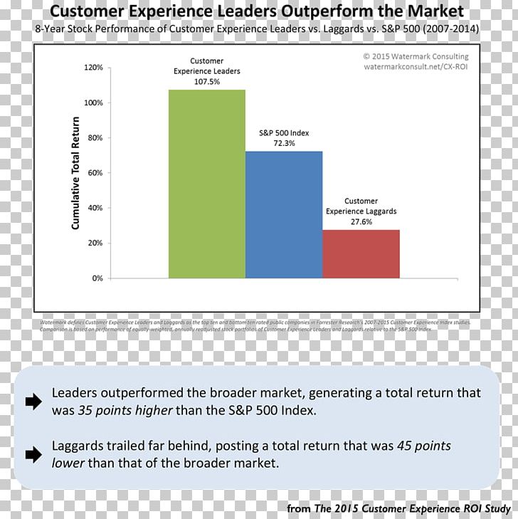 Customer Experience Content Marketing Gartner PNG, Clipart, Advertising, Area, Brand, Business, Content Marketing Free PNG Download