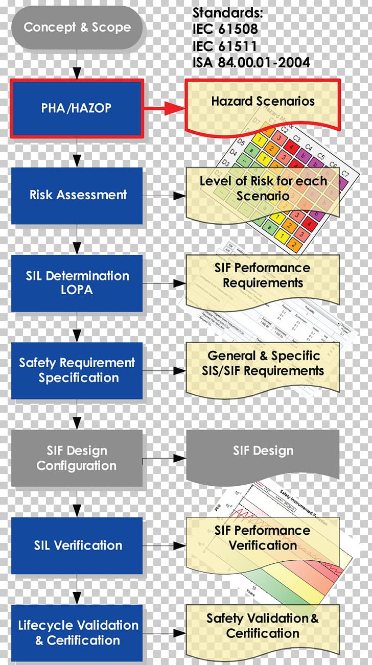 Risk Assessment Hazard And Operability Study Process Safety Management Risk Management PNG, Clipart, Angle, Area, Diagram, Engineering, Line Free PNG Download