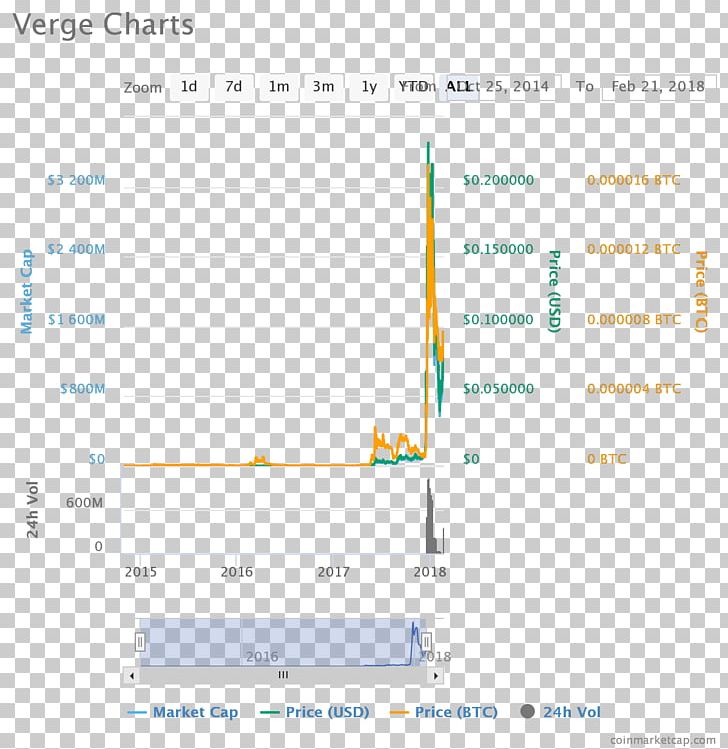 Verge Cryptocurrency Stellar Monero Bittrex PNG, Clipart, Angle, Area, Bittrex, Cryptocurrency, Diagram Free PNG Download