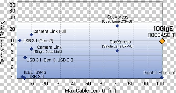 Camera Link GigE Vision 10 Gigabit Ethernet Bandwidth PNG, Clipart, 10 Gigabit Ethernet, Angle, Area, Bandwidth, Bit Free PNG Download