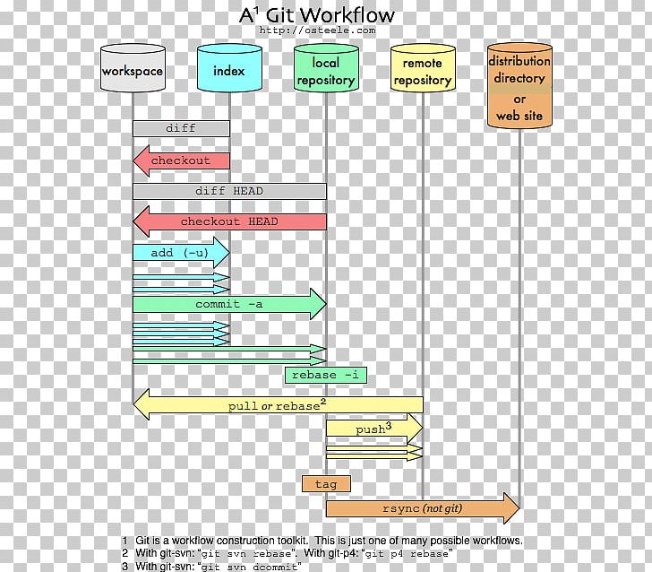 GitHub Diagram Branching Workflow PNG, Clipart, Angle, Apache Struts 2, Apache Subversion, Area, Branching Free PNG Download