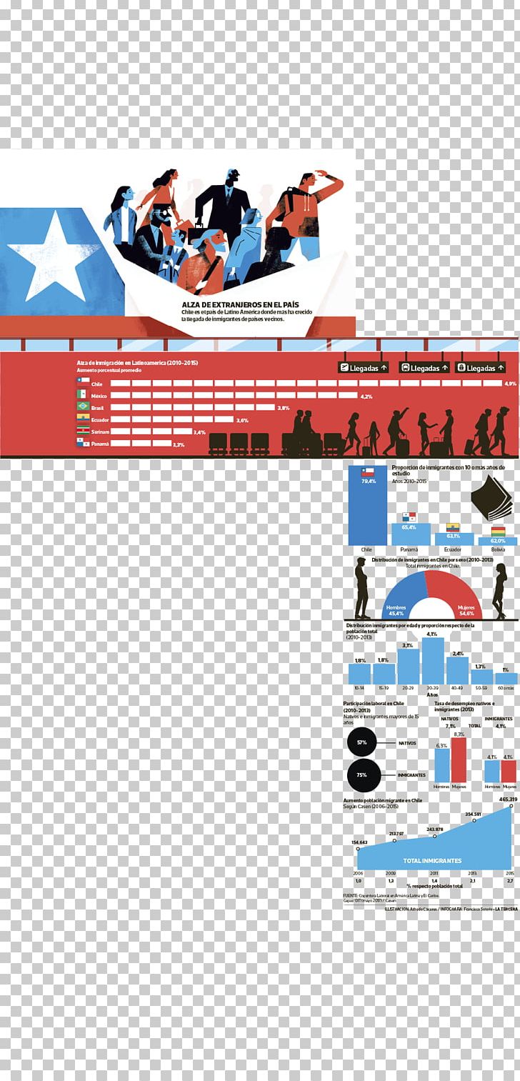 Immigration To Chile Mexico Immigration To Chile Human Migration PNG, Clipart, Advertising, Alien, Area, Brand, Chile Free PNG Download