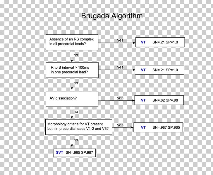 Brugada Syndrome Algorithm Ventricular Tachycardia Electrocardiography PNG, Clipart, Acute Myocardial Infarction, Algorithm, American Heart Association, Angle, Cardiology Free PNG Download