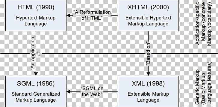 XML Formatted Text Markup Language XHTML PNG, Clipart, Angle, Area, Art, Convention, Data Free PNG Download