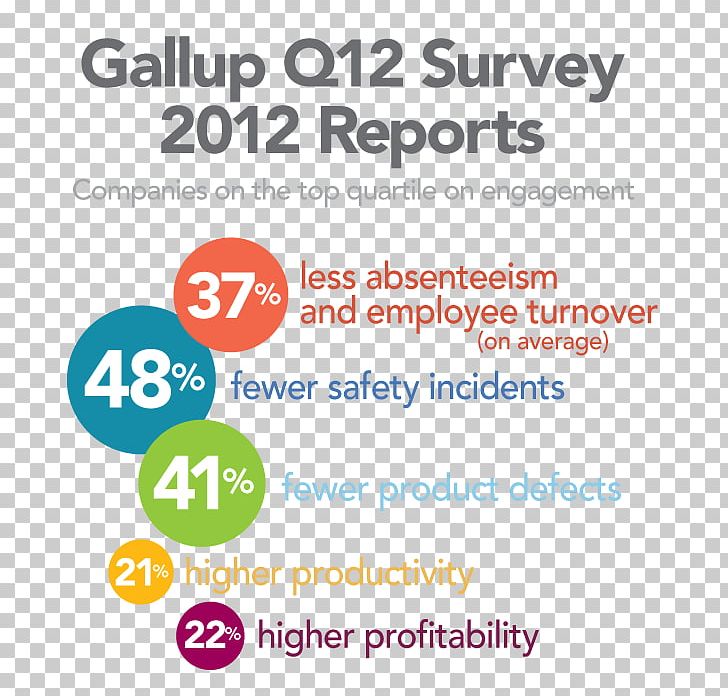 Employee Engagement Gallup Business Question Survey Methodology PNG, Clipart, Area, Brand, Business, Employee Benefits, Employee Engagement Free PNG Download