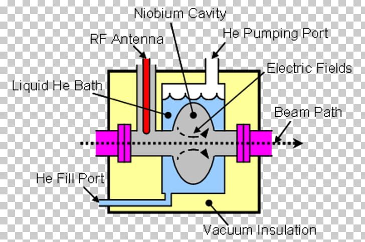 Microwave Cavity Superconducting Radio Frequency Particle Accelerator Superconductivity PNG, Clipart, Acceleration, Angle, Area, Brand, Cartoon Free PNG Download
