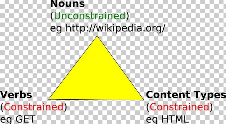 Representational State Transfer Web-oriented Architecture Service-oriented Architecture Wiki PNG, Clipart, Angle, Area, Brand, Cone, Diagram Free PNG Download