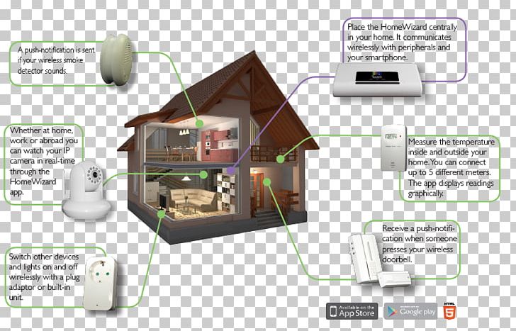 Home Automation Kits System PNG, Clipart, Abb Group, Automation, Computer, Curtain, Diagram Free PNG Download