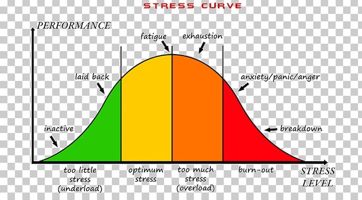 Psychological Stress Stress Management Stress–strain Curve Chronic Stress Health PNG, Clipart, Angle, Anxiety, Area, Brand, Circle Free PNG Download