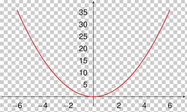 Quadratic Function Quadratic Equation Parabola Slope PNG, Clipart, Angle, Area, Art, Circle, Derivative Free PNG Download