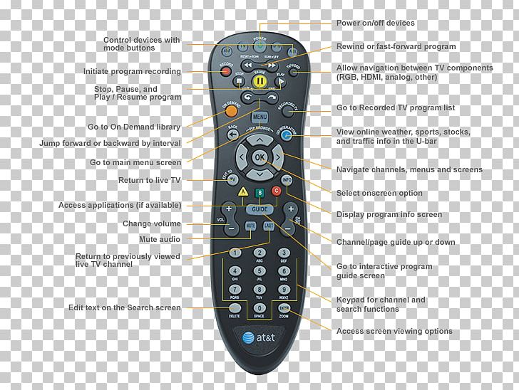 AT&T U-verse Remote Controls Universal Remote Cable Television PNG, Clipart, Amazon S3, Charter Communications, Digital Television, Digital Video Recorders, Electronic Device Free PNG Download