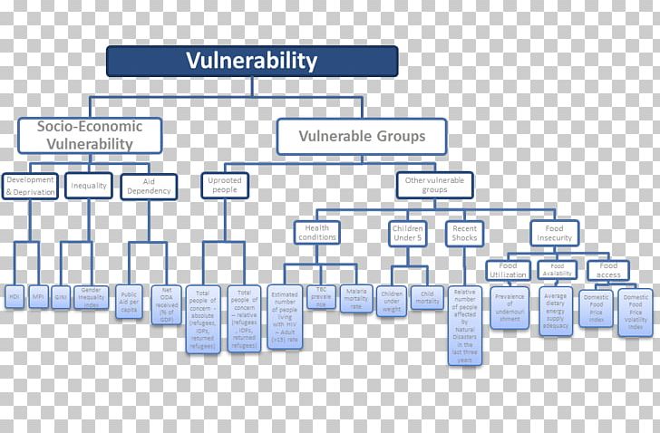Social Vulnerability Hazard Methodology Information PNG, Clipart, Area, Concept, Definition, Diagram, Disaster Free PNG Download