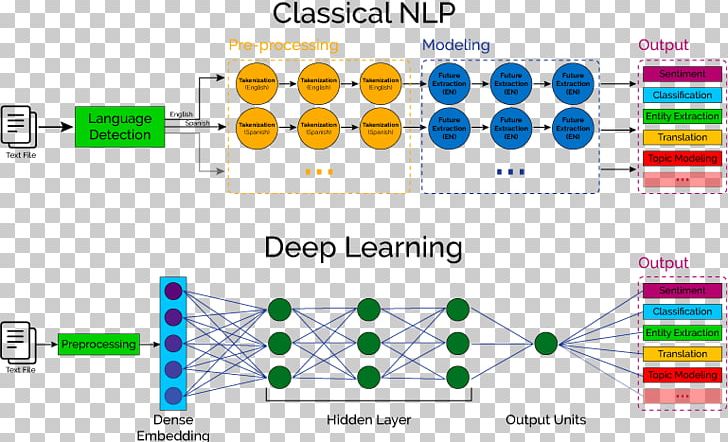 Deep Learning Machine Learning Natural Language Processing Artificial Intelligence Artificial Neural Network PNG, Clipart, Area, Artificial Intelligence, Artificial Neural Network, Big Data, Brand Free PNG Download