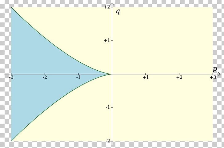 Cubic Function Zero Of A Function Equation Polynomial Mathematics PNG, Clipart, Angle, Area, Casus Irreducibilis, Circle, Constant Free PNG Download