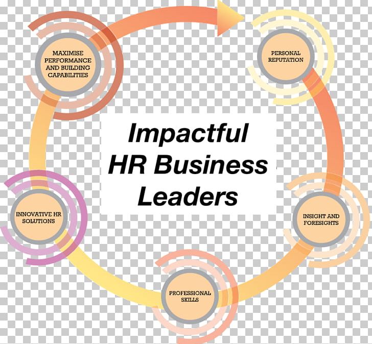 Leadership Organization Human Resource Line Management Business PNG, Clipart, Area, Brand, Business, Business Process, Circle Free PNG Download