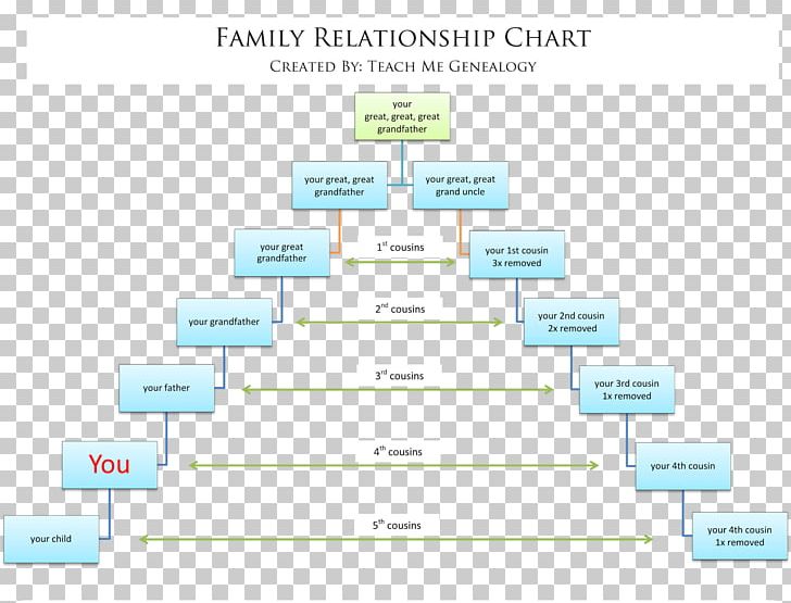 Family Tree Genealogy Cousin Chart PNG, Clipart, Abstammung, Area, Chart, Cousin, Cousin Marriage Free PNG Download