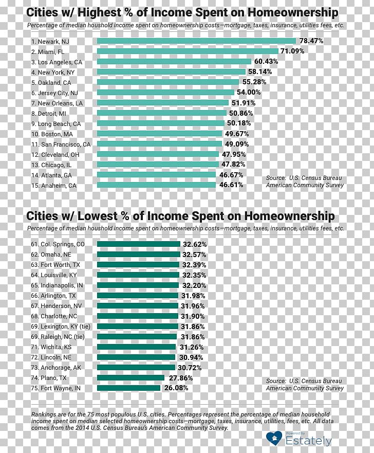 Housing Newark Owner-occupancy House Percentage PNG, Clipart, American Dream, Area, City, Cost, Diagram Free PNG Download