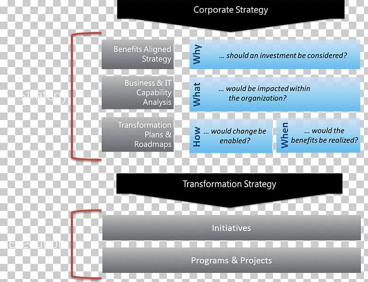 Strategy Business Enterprise Architecture Strategic Planning PNG, Clipart, Architecture, Business, Business Value, Cloud Computing, Implementation Free PNG Download