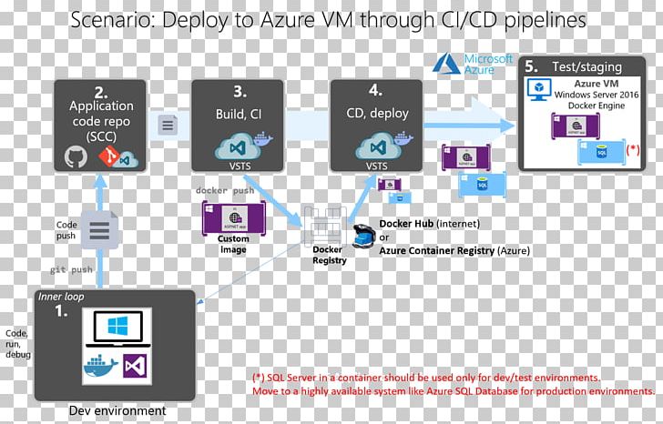 Continuous Delivery CI/CD Visual Studio Application Lifecycle Management Microsoft Azure Software Deployment PNG, Clipart, Azure, Continuous Integration, Electronics, Gadget, Media Free PNG Download