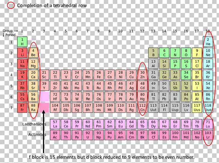 Periodic Table Chemical Element Lanthanide Promethium Electron PNG, Clipart, Angle, Area, Atomic Orbital, Chemical Element, Chemistry Free PNG Download