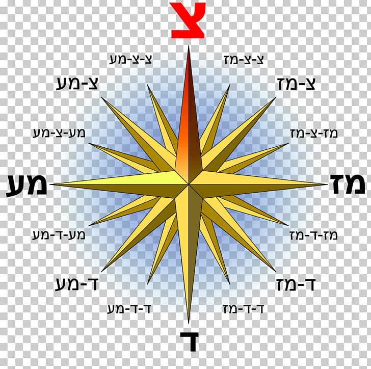 North Points Of The Compass Cardinal Direction Compass Rose PNG, Clipart, Angle, Area, Cardinal Direction, Circle, Compass Free PNG Download