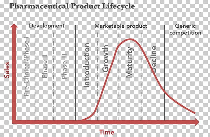 Product life cycle in marketing management model