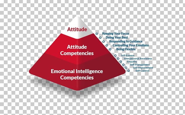 Soft Skills Self-esteem Competence Critical Thinking PNG, Clipart, Application Essay, Attitude, Brand, Communication, Competence Free PNG Download