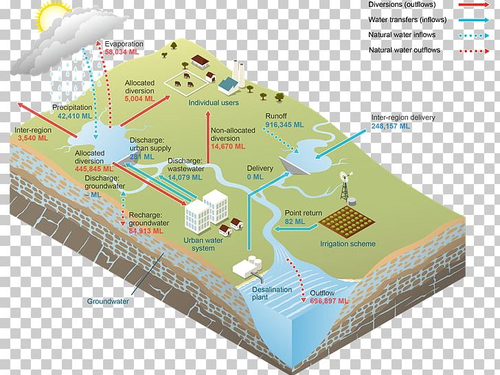 Water Storage Water Resources Surface Water Groundwater PNG, Clipart, Aquifer, Desalination, Diagram, Drinking Water, Elevation Free PNG Download