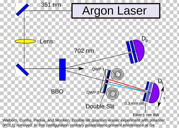 Quantum Eraser Experiment Delayed Choice Quantum Eraser Double-slit Experiment Quantum Mechanics Wheeler's Delayed Choice Experiment PNG, Clipart,  Free PNG Download