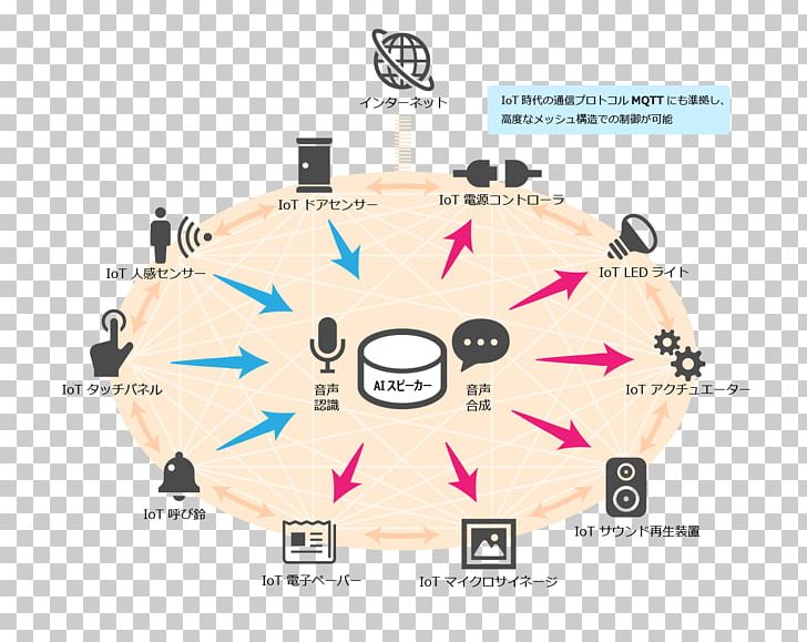Internet Of Things Smart Speaker Peripheral Loudspeaker PNG, Clipart, Artificial Intelligence, Brand, Circle, Diagram, Information Free PNG Download