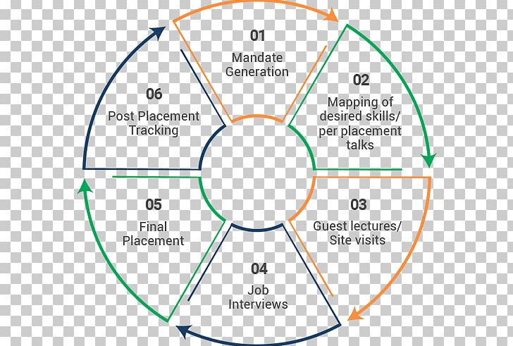 Circle Organization Angle Diagram PNG, Clipart, Angle, Area, Circle, Diagram, Education Science Free PNG Download