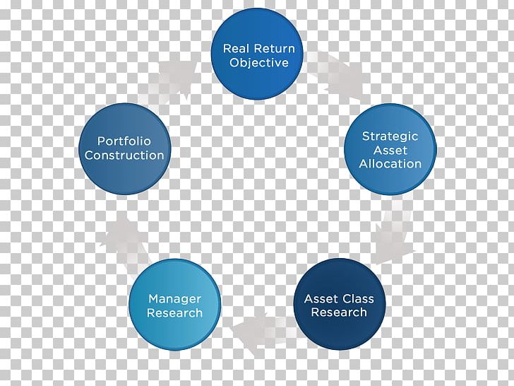 Investment Management Asset Management Organization Investor PNG, Clipart, Asset, Asset Management, Brand, Business Process, Circle Free PNG Download
