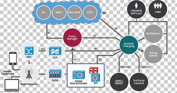 Policy And Charging Rules Function Information IP Multimedia Subsystem Diagram PNG, Clipart, 3gpp, Brand, Circle, Communication, Computer Icon Free PNG Download