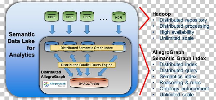 Data Lake Apache Hadoop Big Data Semantic Data Model PNG, Clipart, Analytics, Apache Hadoop, Area, Azure Data Lake, Better Together Free PNG Download