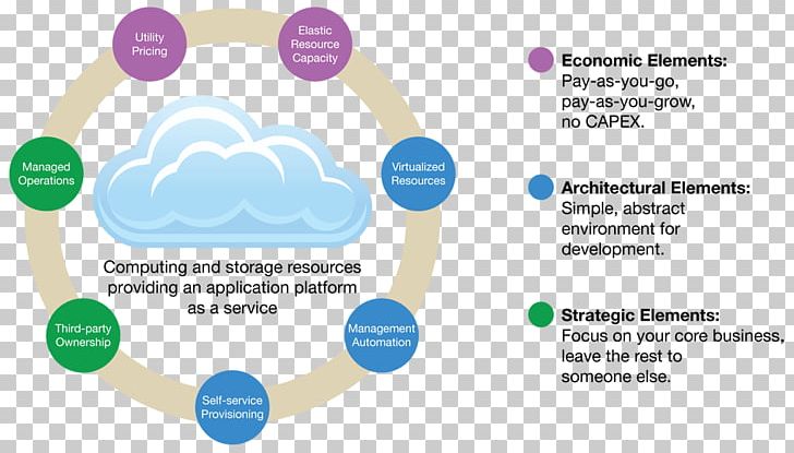 Cloud Computing Security Cloud Storage Information Technology PNG, Clipart, Brand, Cloud Computing, Cloud Computing Architecture, Cloud Computing Security, Cloud Storage Free PNG Download