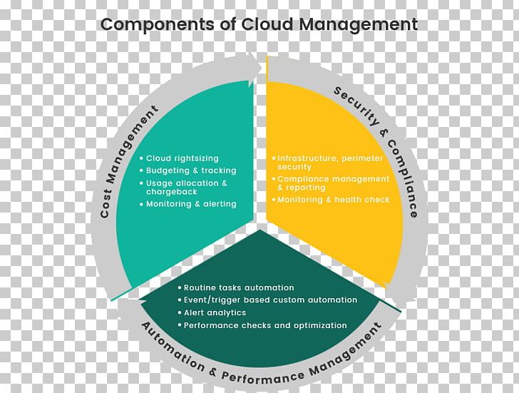 Cloud Management Cloud Computing DevOps Gartner Keyword Tool PNG, Clipart, Brand, Circle, Cloud Computing, Cloud Management, Devops Free PNG Download