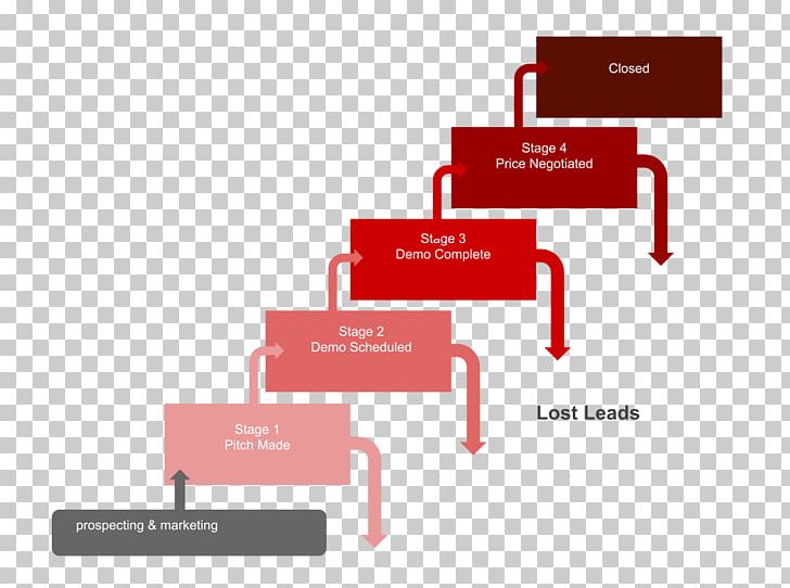 Brand Sales Process Lead Generation Marketing PNG, Clipart, Brand, Businesstobusiness Service, Diagram, Digital Marketing, Funnel Free PNG Download