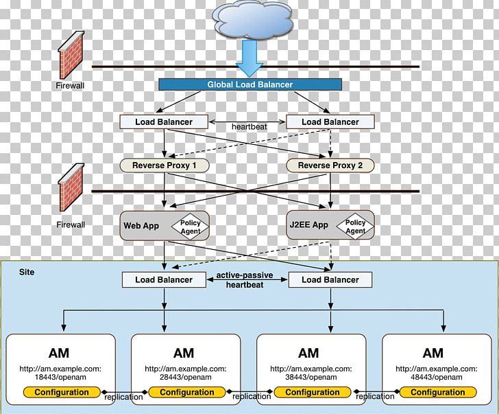 Deployment Diagram Software Deployment Load Balancing Computer Software PNG, Clipart, Angle, Area, Client, Conceptual Model, Deployment Free PNG Download