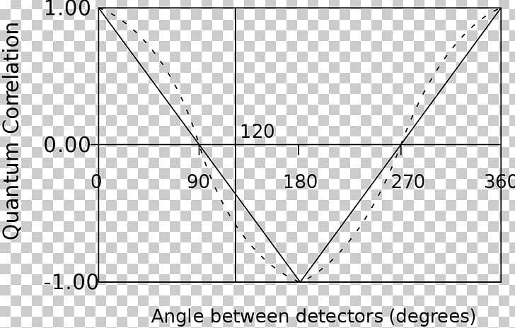 Bell's Theorem Principle Of Locality Physics No-go Theorem PNG, Clipart,  Free PNG Download