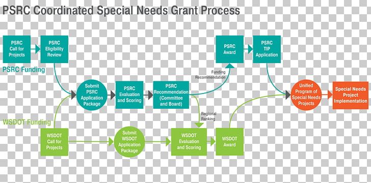 Diagram Puget Sound Regional Council Project Flowchart Grant PNG, Clipart, Angle, Area, Brand, Business Process, Communication Free PNG Download