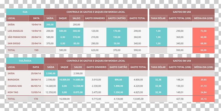 Spreadsheet Travel Budget Cash Flow Microsoft Excel PNG, Clipart, Airline Ticket, Backpacking, Brand, Budget, Cartao Free PNG Download