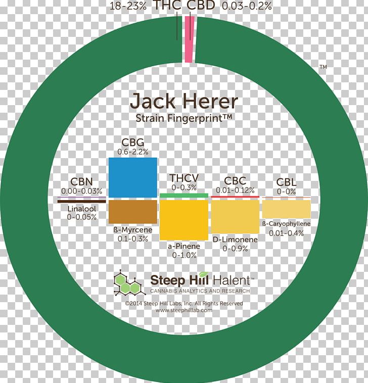 Sour Diesel Cannabis Cannabinoid Steep Hill Labs PNG, Clipart, Area, Brand, Cannabidiol, Cannabinoid, Cannabis Free PNG Download